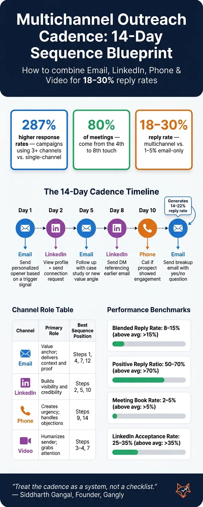 Multichannel Outreach Cadence: 14-Day Sequence Blueprint