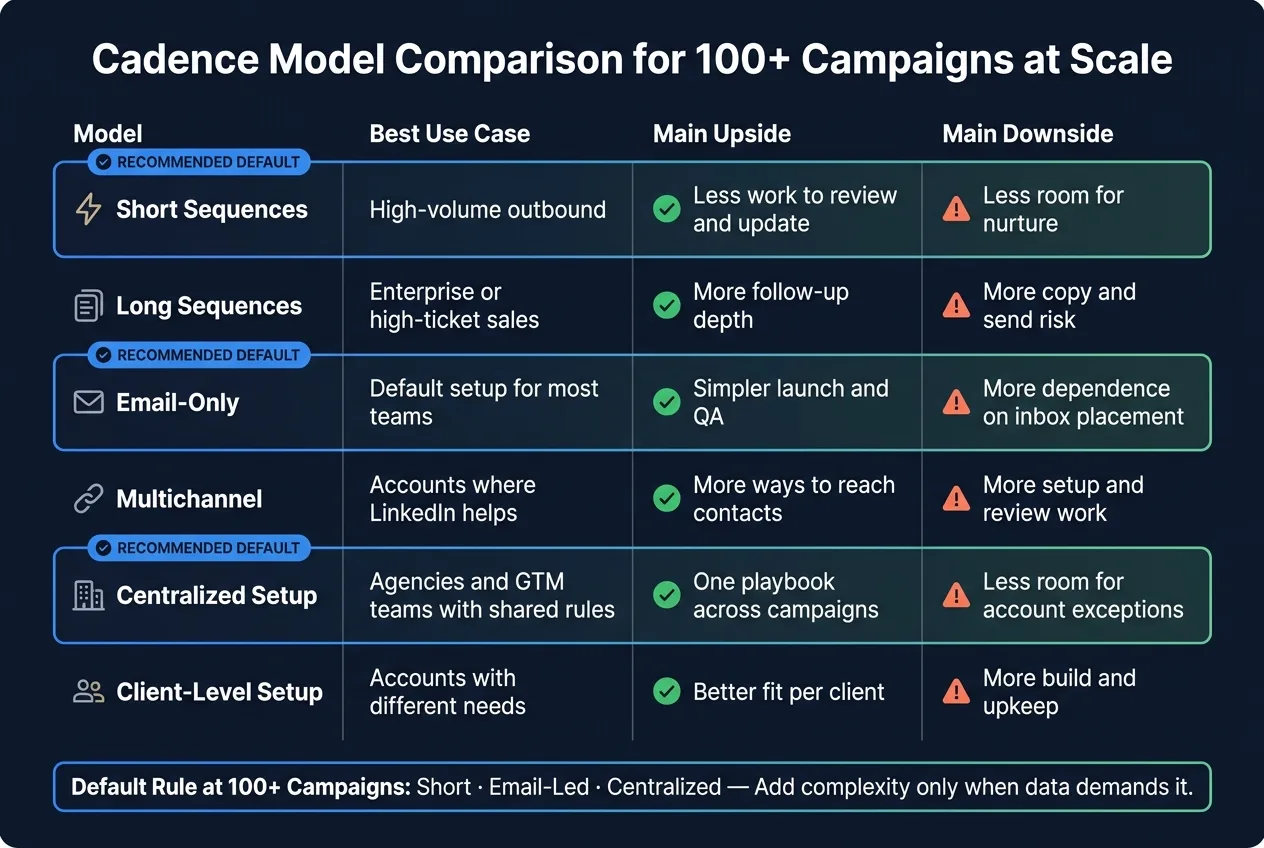 Cadence Model Comparison for 100+ Campaigns at Scale