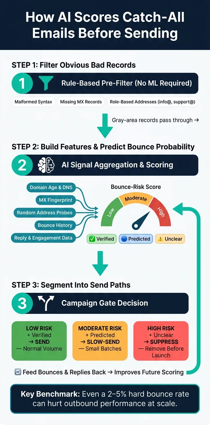How AI Scores Catch-All Emails: 3-Step Verification Process