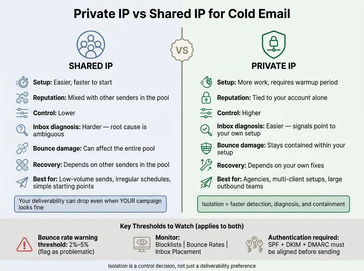 Private IP vs Shared IP for Cold Email: Side-by-Side Comparison