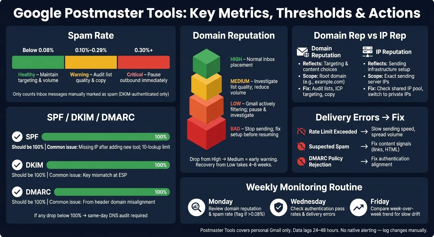 Google Postmaster Tools: Key Metrics, Thresholds & Actions