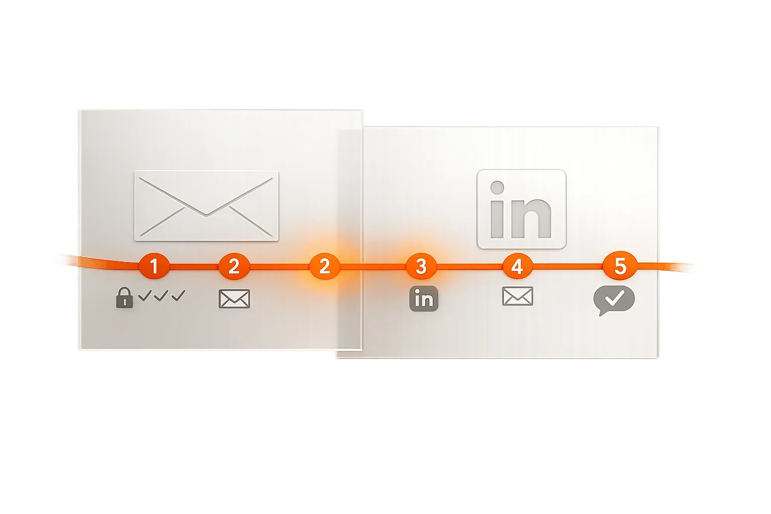 Email and LinkedIn multichannel outreach workflow diagram with sequence steps